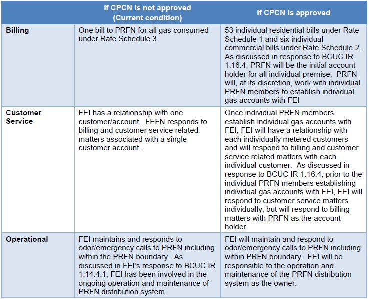 FEI provided the following table comparing the differences in billing, customer service and operation between the current situation and the situation which would result if FEI is approved to purchase
