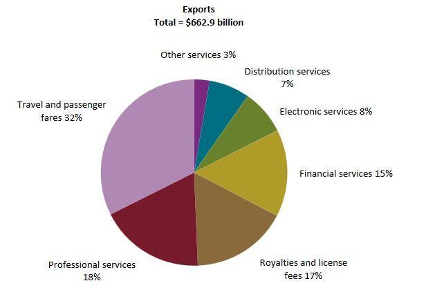 Services & Exports The graphs below show U.S. services exports in 2013.