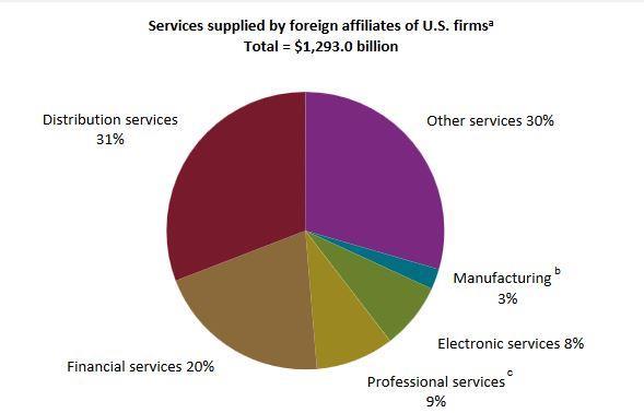 Services and Investment Investments Total U.S. services foreign direct investment abroad totaled just over $4 trillion in 2014.