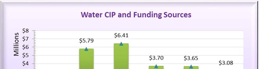 Figure 3 1: Projected Water CIP and Funding Sources 3.1.5 Current Debt Service The District currently has two outstanding long term debts: Certificate of Participation (COP) 2008 and Refunding Bond 2012A.