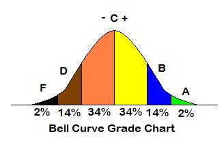 Normal Curve (Continuous Random Variable) practice Scaling a Test In a large introductory statistics class, the distribution of raw scores on a test X follows a Normal Distribution with a mean of 17.