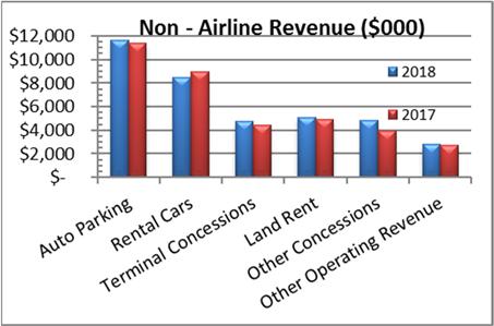 0% of total operating revenue as shown at right and in greater detail below. Airline revenues increased by $643 or 2.0% from fiscal year 2017 to fiscal year 2018.