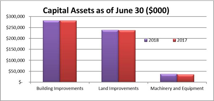 Table 5 Capital Assets as of June 30 ($000) 2018-2017 2018 2017 Additions Building Improvements $ 281,175 $ 280,990 $ 184 Land Improvements 238,554 236,893 1,660 Machinery and Equipment 36,831 35,180