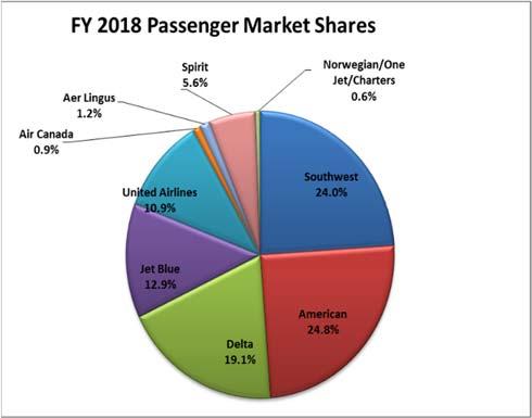 ECONOMIC FACTORS AND OUTLOOK The financial health and stability of the airline industry nationally, regionally and at Bradley is the most significant economic factor with the potential to adversely