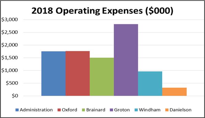 Operating Expenses Operating expenses in fiscal year 2018 totaled $9,127, which includes salaries and related expenses, security, administrative & general, repairs & maintenance, energy & utilities