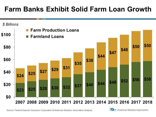 ABA would like to elaborate on the following points: Banks are a primary source of credit to farmers and ranchers in the United States; Banks are pleased with the passage of the 2018 Farm Bill, but