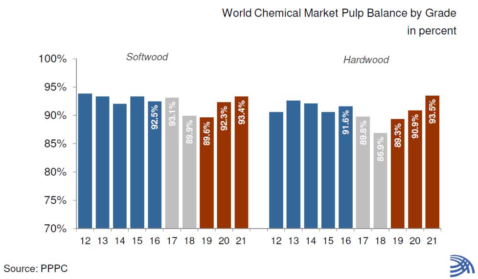 dissolving pulp will constrain hardwood pulp supply 30,000 25,000 20,000 15,000 10,000 5,000 0 Chemical Pulp Demand (M tonnes) 2012 2013 2014 2015
