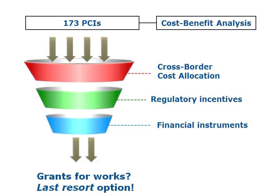 CEF to ease the investment challenges of PCIs CEF FOR TEN-E PCIs Grants for studies - assist in better project preparation and minimising risk factors Grants for works -