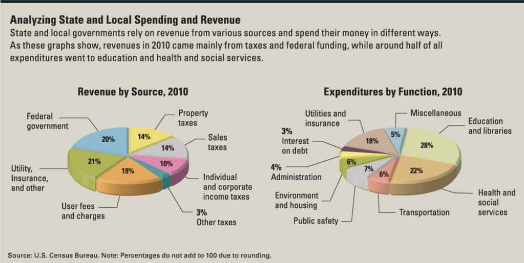Mandatory vs. Discretionary Spending Every year the federal government draws up a budget to determine how it will spend its revenues.