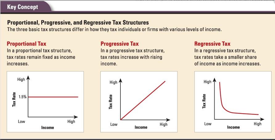 Three Major Federal Taxes The government collects three major federal taxes: personal income tax, corporate income tax, and Social Security tax. tax is a tax people pay on their income.