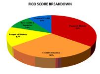 Discover How to Easily and Quickly Obtain Excellent FICO