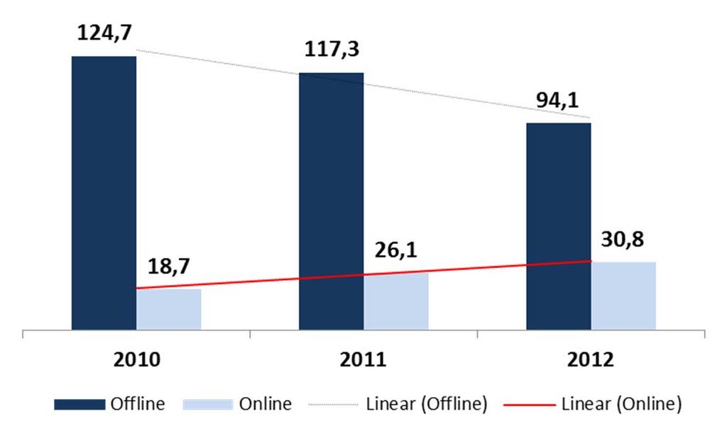 revenues +18% Online transition