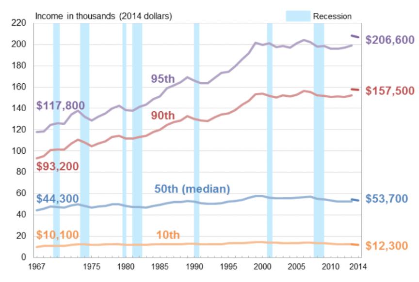 While most have seen little income growth Source: US Bureau of the