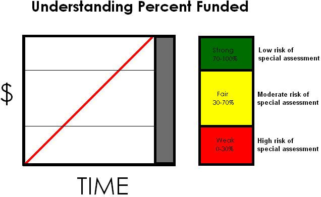 INTRODUCTION Reserve Fund Status The strength of your reserve funding is measured as percent funded: If reserves are in the 0-30% funding range, the fund is considered relatively weak and members are