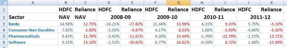 Sortino s ratio, Treynor s ratio, Jenson s alpha and Fama s measure of HDFC fund suggests that its performance was better as compared to Reliance fund.