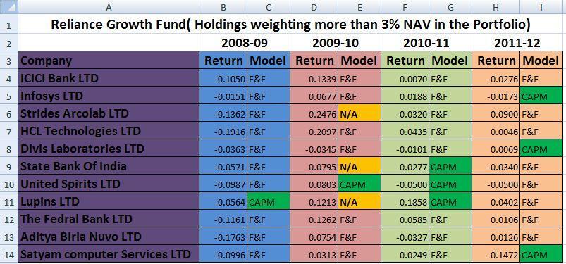 Again in the financial year 2010-11 HDFC was performing better than Reliance.