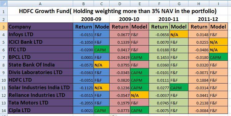 *F&F- French and Fama estimates actual returns in a more effective manner **CAPM- Capital asset pricing model estimates actual returns in a more effective manner ***N/A- Either CAPM or F&F or Both do
