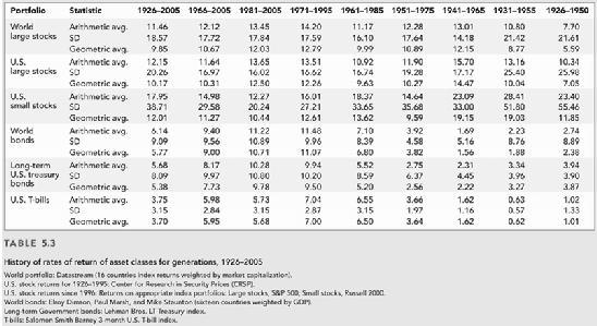 History of Rates of Returns of Asset Classes for Generations, 1926-2005 Histograms of Rates of Return for 1926-2005 The asset classes with higher volatility (i.e., SD) provided higher average returns investors demand a risk premium to bear risk.