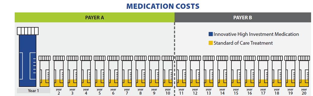 Comparison of Costs over Time for Innovative and Traditional Therapy Years