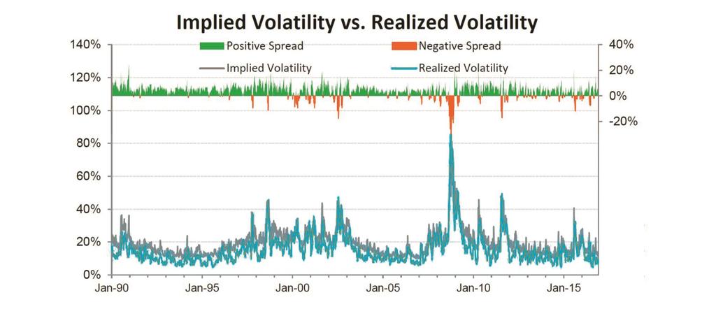 Option Basics: Volatility From 1990 to 2017, the average implied volatility, as measured by the CBOE Volatility Index (VIX Index) is 19.7%, while the average realized volatility is 15.