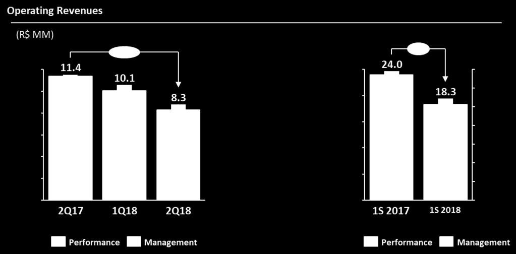 Management Report Revenues related to management fees Management fees are charged on the Tarpon Funds based on the amount of invested capital.