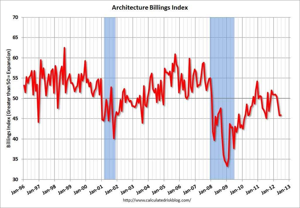 The Architecture Billings Index is a Leading Indicator of Construction A score over 50 indicates an increase in