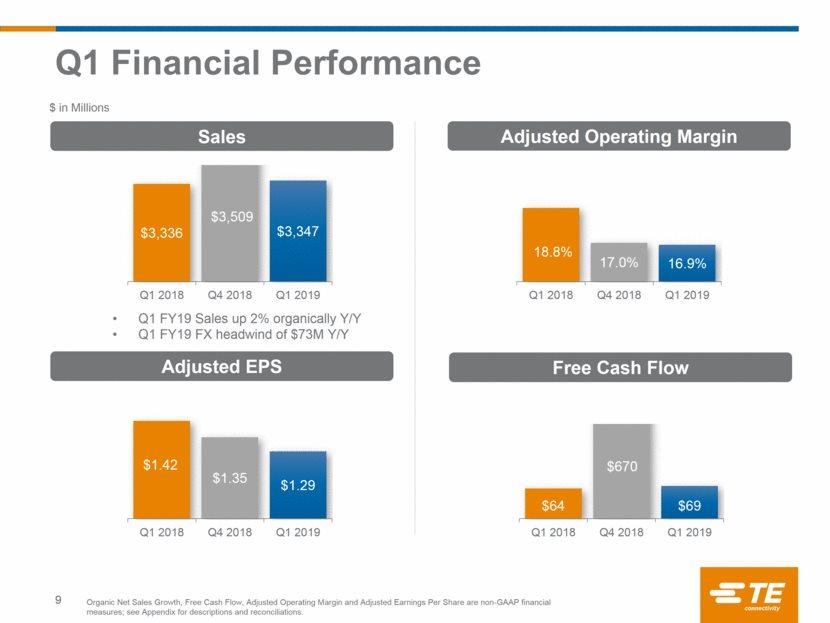 $ in Millions Sales Adjusted EPS Adjusted Operating Margin Organic Net Sales Growth, Free Cash Flow, Adjusted Operating Margin and Adjusted Earnings Per Share are non-gaap financial measures; see