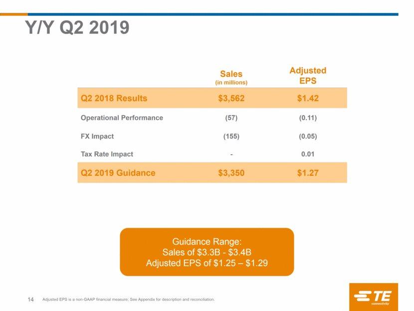 Y/Y Q2 2019 14 Sales (in millions) Adjusted EPS Q2 2018 Results $3,562 $1.42 Operational Performance (57) (0.11) FX Impact (155) (0.05) Tax Rate Impact - 0.