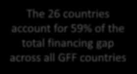 Rwanda The 26 countries account for 59% of the total financing gap