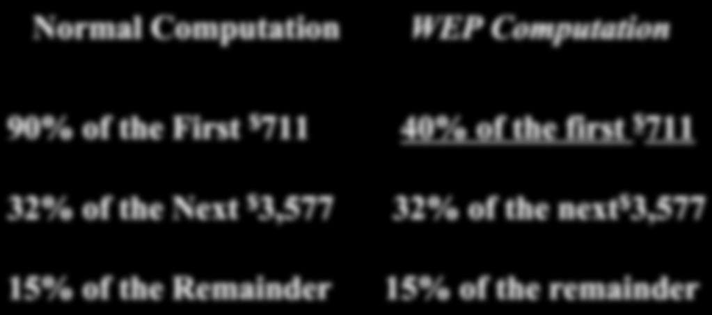 Windfall Elimination Provision (WEP) - 2008 Normal Computation WEP Computation 90% of the First $ 711 40% of