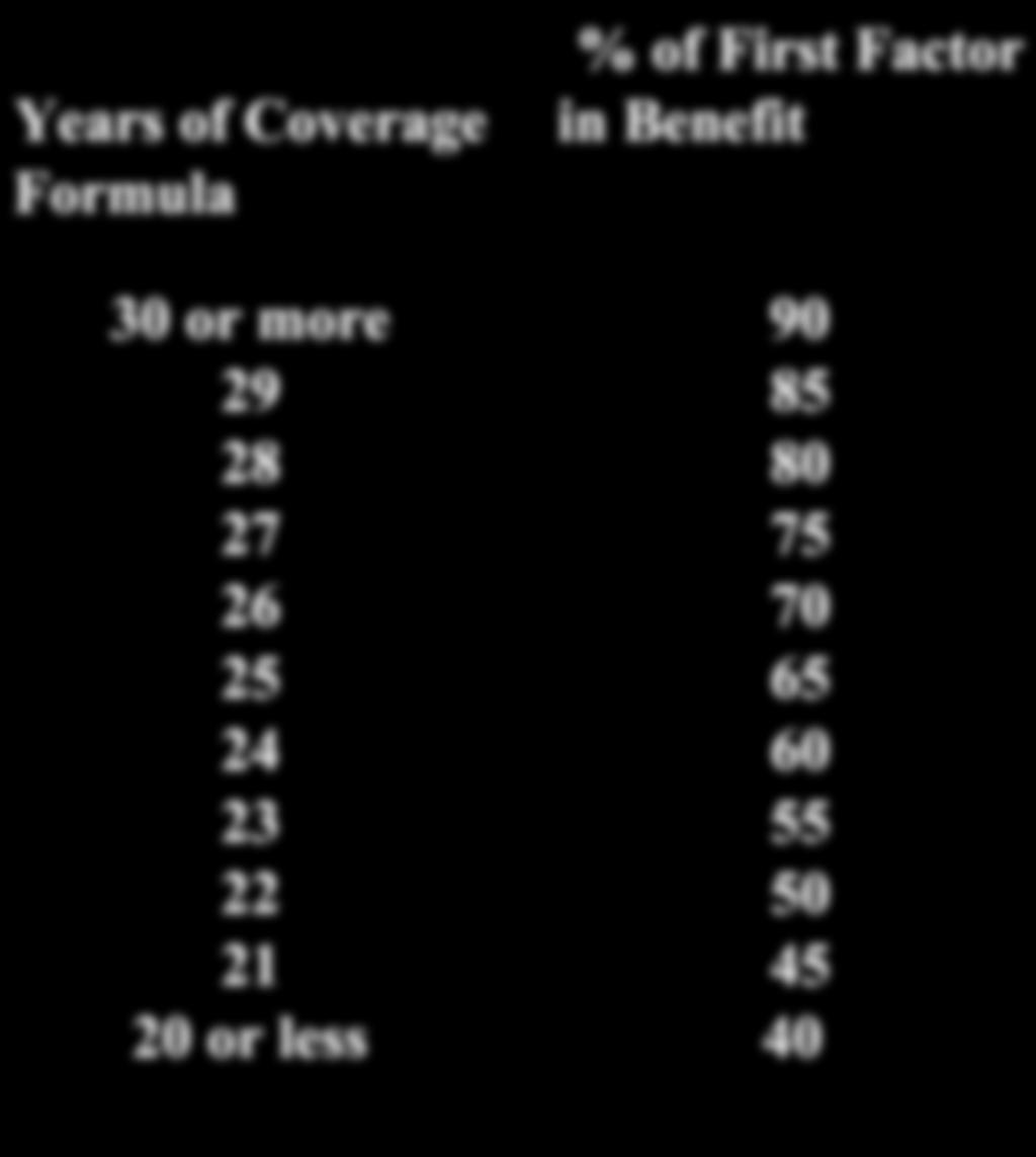 Exception to the Windfall Elimination Provision Years of Coverage Formula % of First Factor in