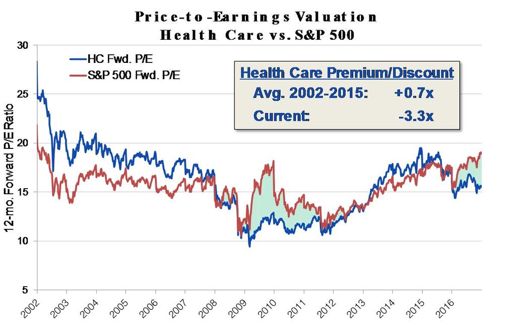 7 Varied Valuation and Earnings Picture within the Stock Market Over the past quarter century, the Heath Care Sector has traded at a premium to the S&P 500 more than 70% of the time.