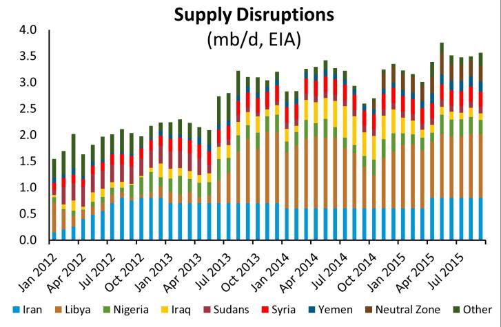 Stocks, outages, spare capacity and investor flows The oil market has been transformed over the last few years both with the advent of shale oil, and the emergence of large scale supply disruptions,