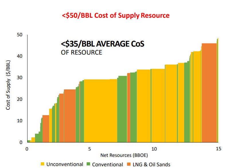 Return On Capital High Quality Inventory Low Cost of Supply (CoS) Source: ConocoPhillips corporate presentation,