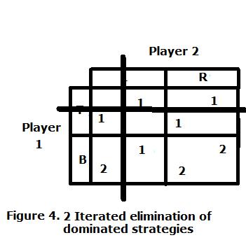 Iterated elimination of dominated strategies Since a rational player will not play a dominated strategy, we can a method iterated elimination of dominated strategies to eliminate these strategy.