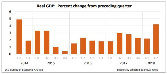 BEA reported the increase in real GDP in the second quarter reflected positive contributions from personal consumption expenditures (PCE), exports, nonresidential fixed investment, federal government