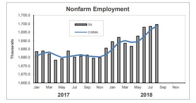 Over the year, DOL reported that nonagricultural employment in the state grew by 18,800 jobs on a seasonally-adjusted basis. Connecticut has now recovered 88.