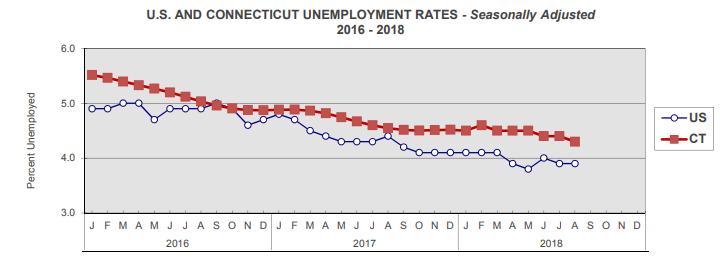 The job recovery is into its 102nd month and the state needs an additional 13,700 jobs to reach an overall employment expansion. Connecticut's unemployment rate stood at 4.