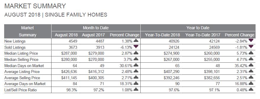showed similar results: Single family houses in Connecticut appreciated 6.69 percent for the period versus a 33.09 percent increase for the nation as a whole.