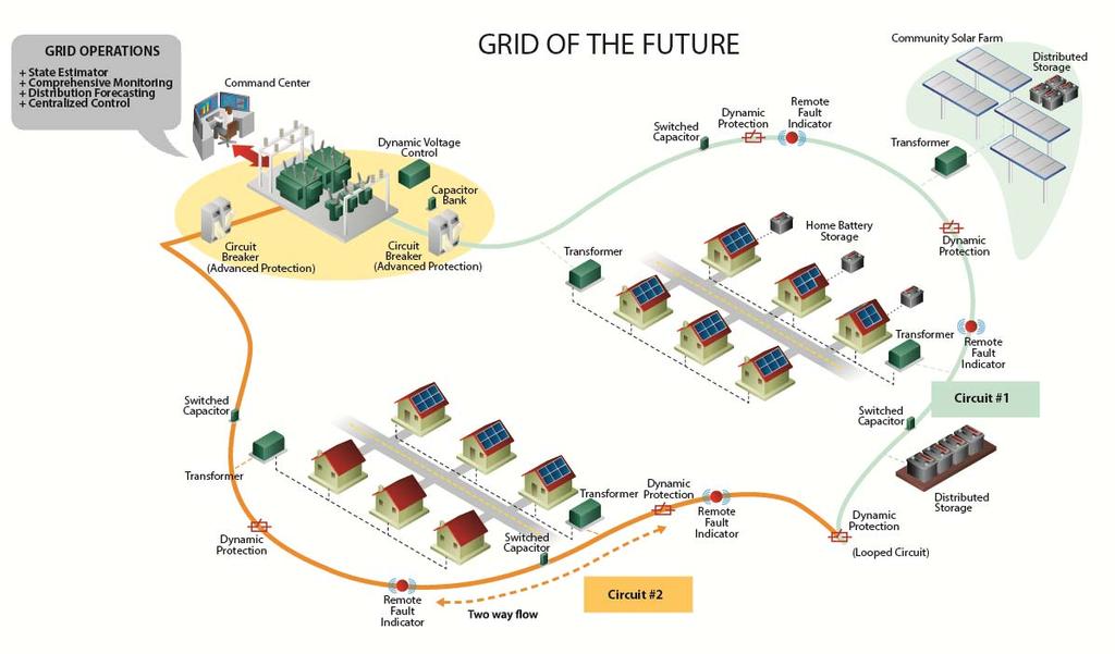 New Technology Grid Impacts Future state based on evolving energy landscape 1 3 1 1 2 1 2 1 2 3 More automated and digital, with more sophisticated