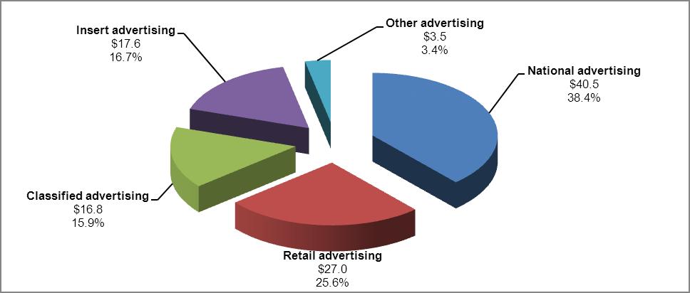 Key Factors Affecting Operating Results Revenue is earned primarily from advertising, circulation and digital sources.