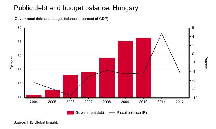 The budget deficit is projected to have been 6 % of GDP in 2011 - excluding the one-off measures - and will not drop below 3 % in GDP in 2012 (see chart below) as the economy has begun to slow down.