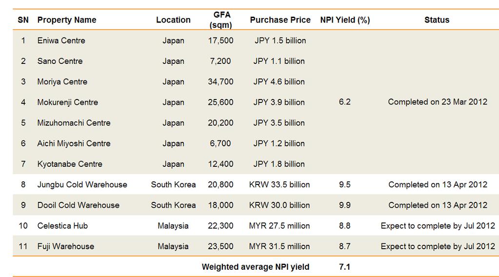Business Review Disciplined investment approach Announced acquisition of 11 properties in 5Q FY11/12 (7 in Japan, 2 in South Korea and 2 in Malaysia) Accretive acquisitions with weighted
