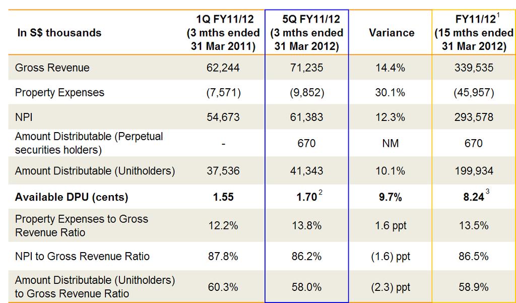 Statement of Total Return: 5Q FY11/12 & FY11/12 7 Footnotes: 1) MLT s financial year-end has been changed to 31 Mar as per announcement dated 21 Jun 2011.