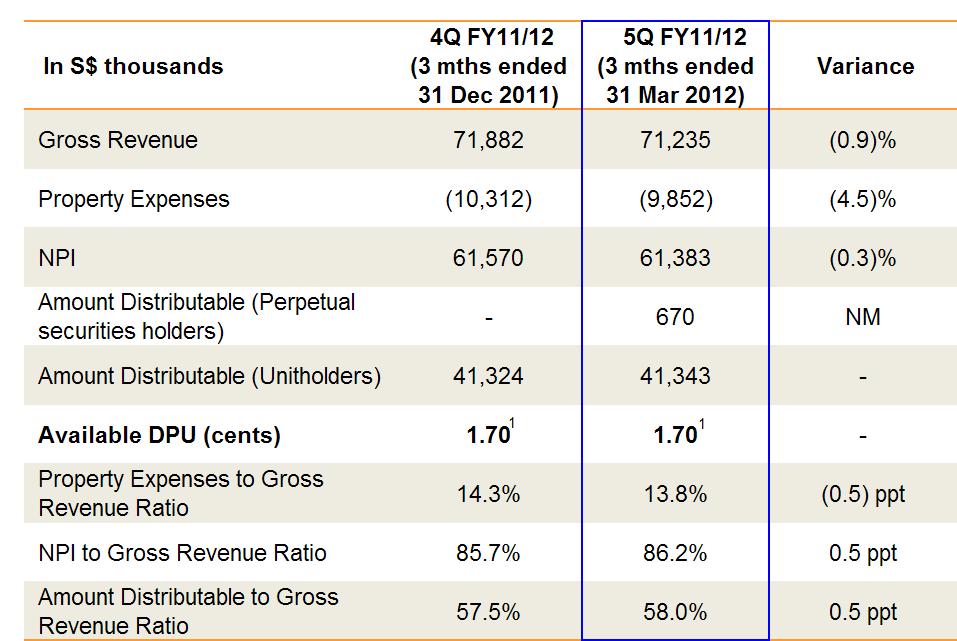 Statement of Total Return: 5Q FY11/12 vs 4Q FY11/12 Footnote: 1) Includes partial distribution for the