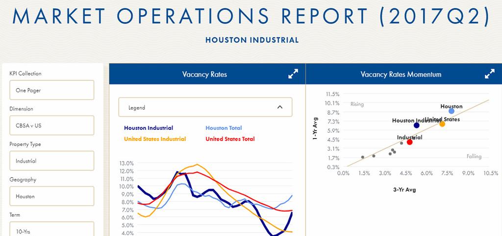 HOUSTON MARKET OPERATIONS REPORT The Operations Report, displays a series of Key