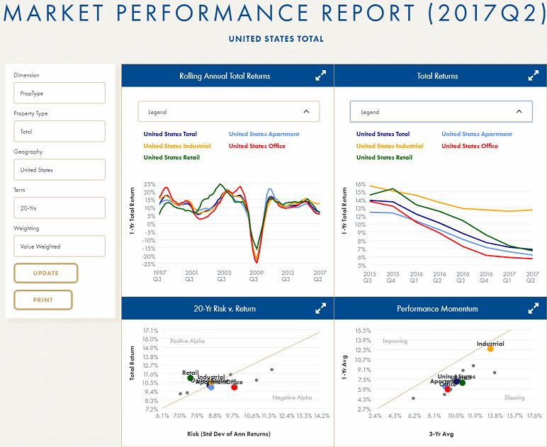 MARKET PERFORMANCE REPORT The US level compares the property type performance of