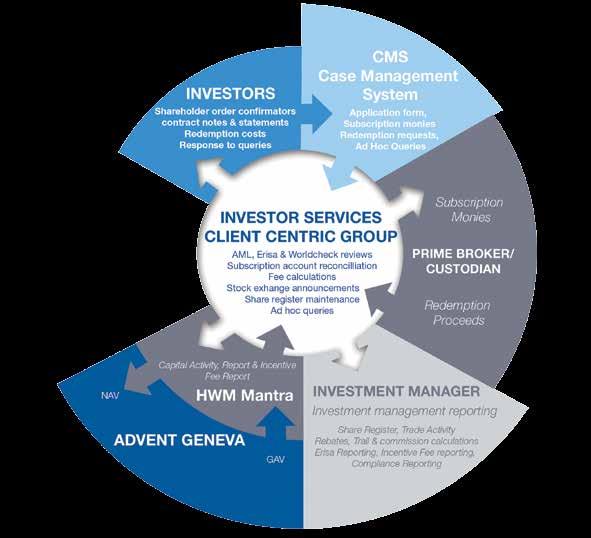 Smart Technology with the Power of Experience Investor Services Investor Services Data Flow We recognise that as a repository for substantial investor