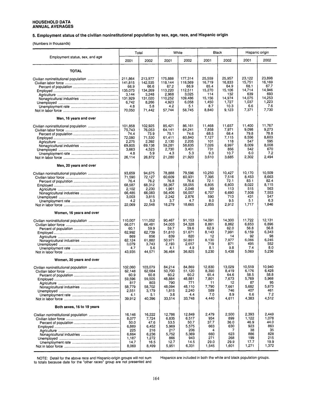 (Numbers in thousands) Employment status, sex, and age Total White Black Hispanic origin TOTAL Civilian noninstitutional population 211,864 213,977 175,888 177,314 25,559 25,957 23,122 23,898