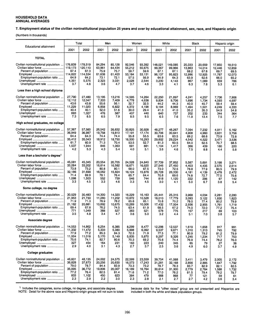 7. Employment status of the civilian noninstitutional population 25 years and over by educational attainment, sex, race, and Hispanic origin (Numbers in thousands) Educational attainment Total Men